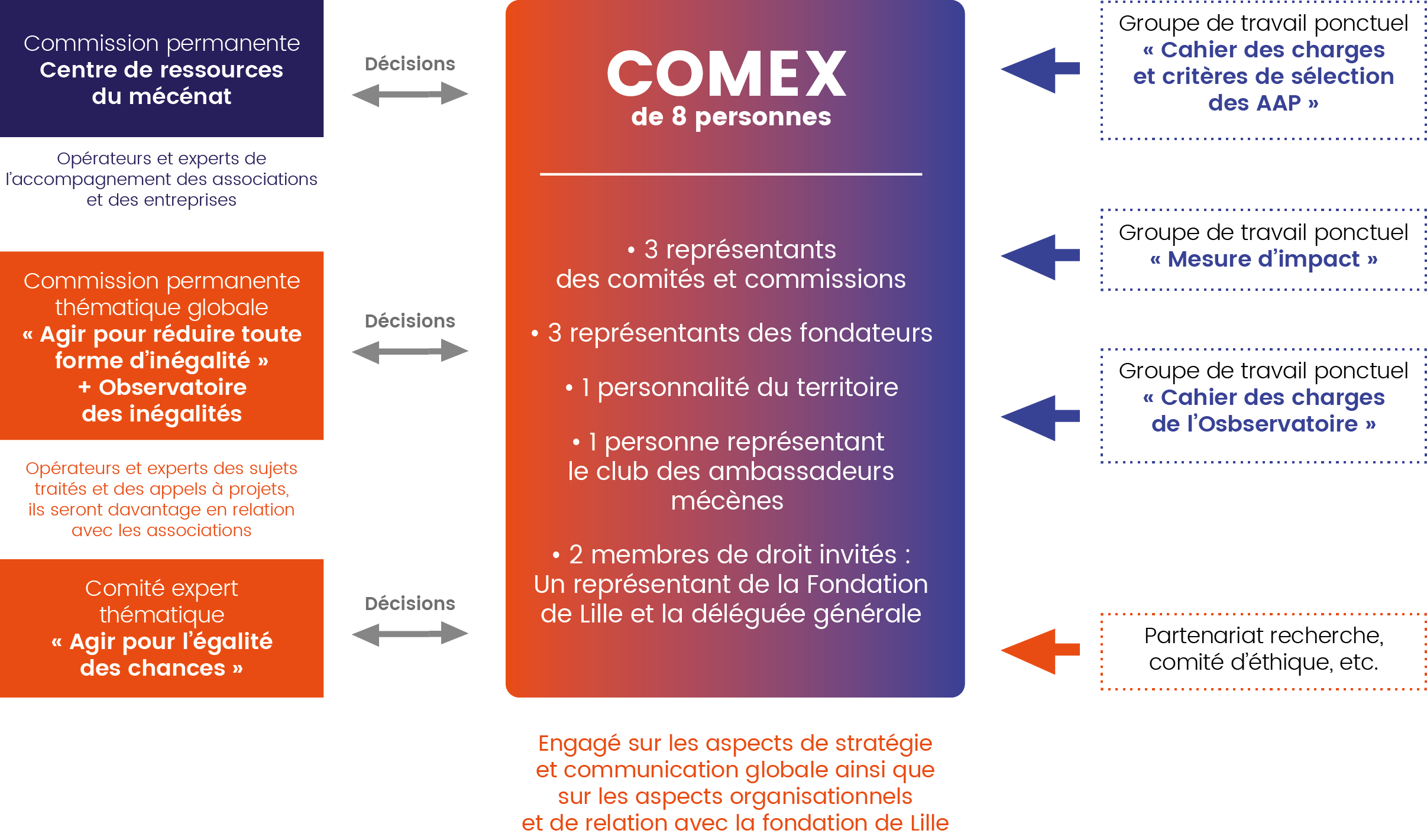 COMEX : schéma et fonctionnement